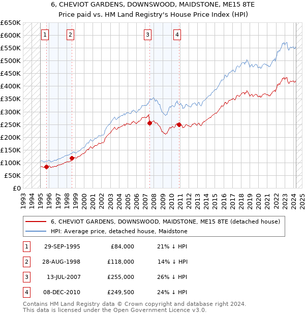 6, CHEVIOT GARDENS, DOWNSWOOD, MAIDSTONE, ME15 8TE: Price paid vs HM Land Registry's House Price Index