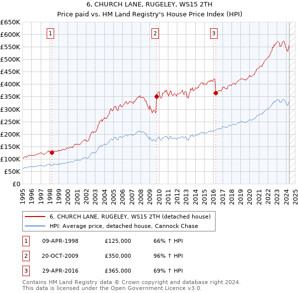 6, CHURCH LANE, RUGELEY, WS15 2TH: Price paid vs HM Land Registry's House Price Index