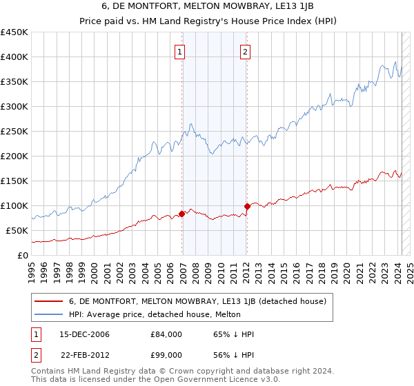 6, DE MONTFORT, MELTON MOWBRAY, LE13 1JB: Price paid vs HM Land Registry's House Price Index