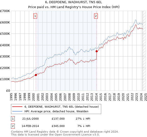 6, DEEPDENE, WADHURST, TN5 6EL: Price paid vs HM Land Registry's House Price Index