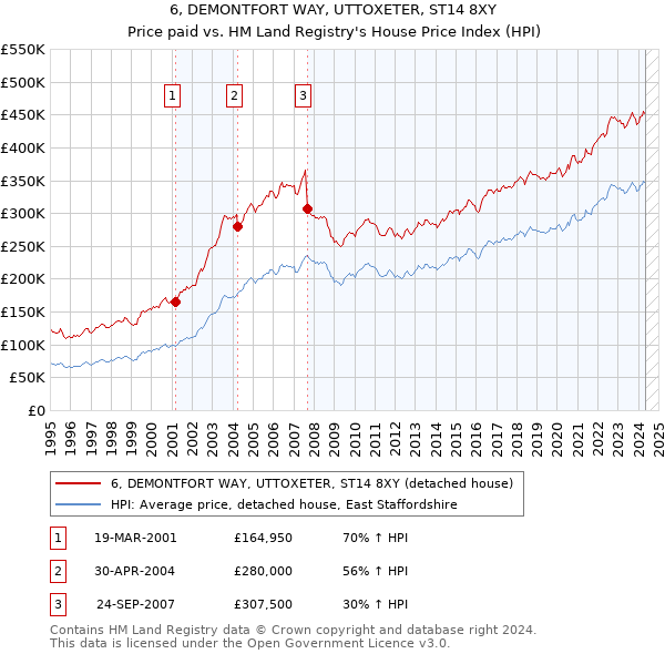 6, DEMONTFORT WAY, UTTOXETER, ST14 8XY: Price paid vs HM Land Registry's House Price Index