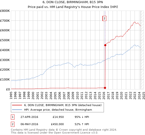 6, DON CLOSE, BIRMINGHAM, B15 3PN: Price paid vs HM Land Registry's House Price Index