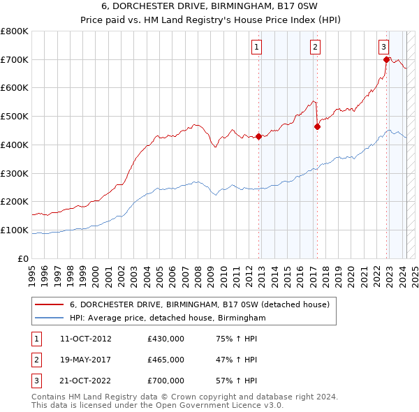 6, DORCHESTER DRIVE, BIRMINGHAM, B17 0SW: Price paid vs HM Land Registry's House Price Index