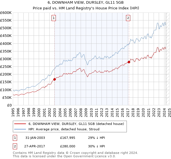 6, DOWNHAM VIEW, DURSLEY, GL11 5GB: Price paid vs HM Land Registry's House Price Index