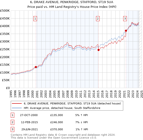 6, DRAKE AVENUE, PENKRIDGE, STAFFORD, ST19 5UA: Price paid vs HM Land Registry's House Price Index