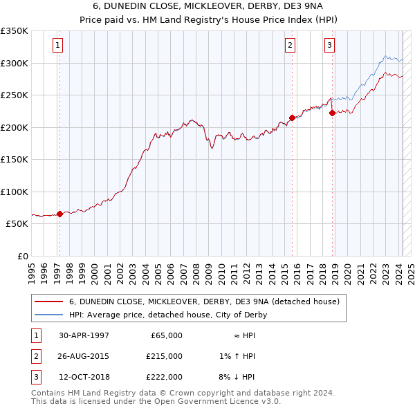 6, DUNEDIN CLOSE, MICKLEOVER, DERBY, DE3 9NA: Price paid vs HM Land Registry's House Price Index