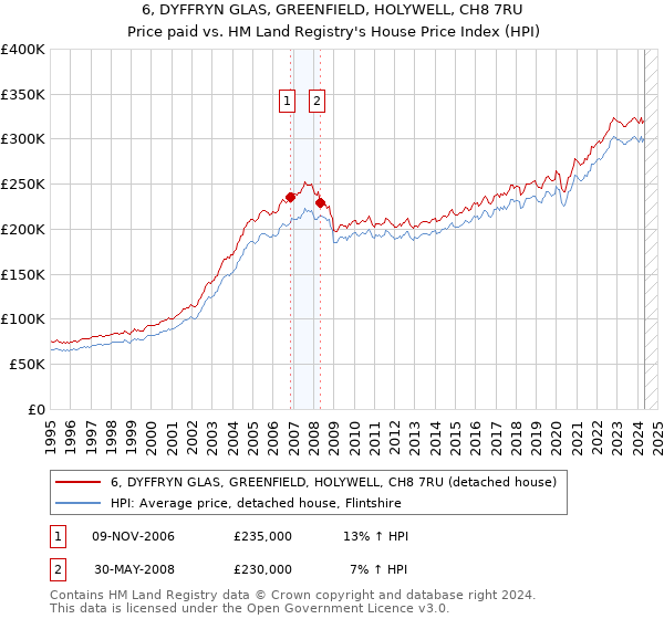 6, DYFFRYN GLAS, GREENFIELD, HOLYWELL, CH8 7RU: Price paid vs HM Land Registry's House Price Index