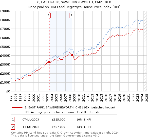 6, EAST PARK, SAWBRIDGEWORTH, CM21 9EX: Price paid vs HM Land Registry's House Price Index