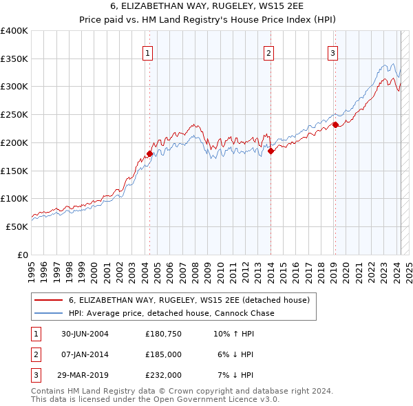 6, ELIZABETHAN WAY, RUGELEY, WS15 2EE: Price paid vs HM Land Registry's House Price Index