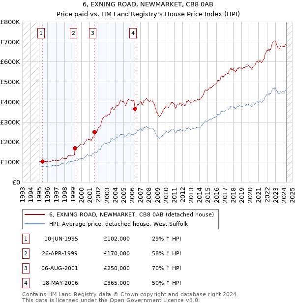 6, EXNING ROAD, NEWMARKET, CB8 0AB: Price paid vs HM Land Registry's House Price Index