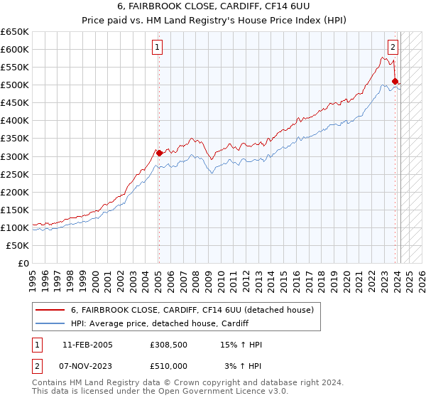 6, FAIRBROOK CLOSE, CARDIFF, CF14 6UU: Price paid vs HM Land Registry's House Price Index