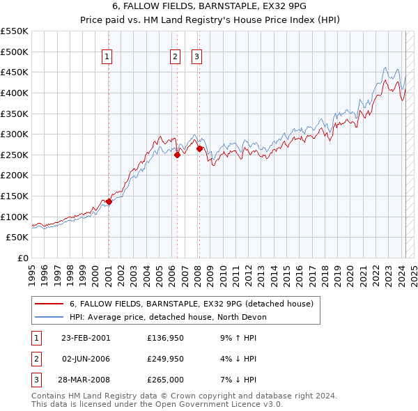 6, FALLOW FIELDS, BARNSTAPLE, EX32 9PG: Price paid vs HM Land Registry's House Price Index