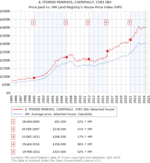 6, FFORDD PENRHOS, CAERPHILLY, CF83 2BA: Price paid vs HM Land Registry's House Price Index