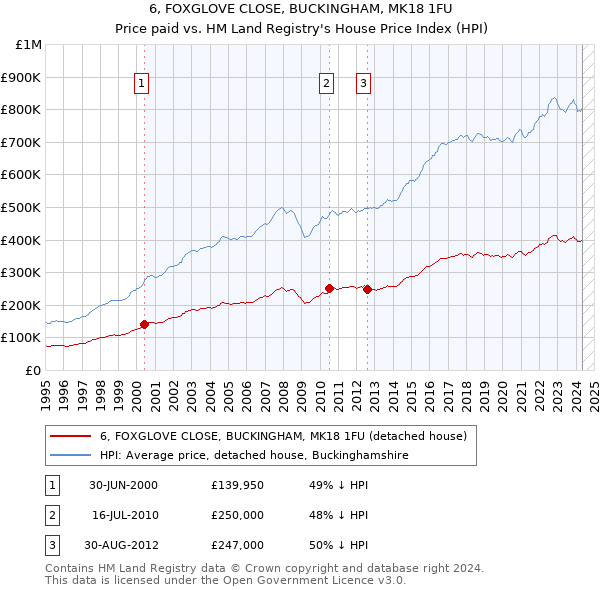 6, FOXGLOVE CLOSE, BUCKINGHAM, MK18 1FU: Price paid vs HM Land Registry's House Price Index