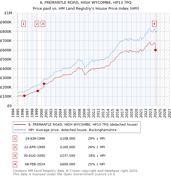 6, FREMANTLE ROAD, HIGH WYCOMBE, HP13 7PQ: Price paid vs HM Land Registry's House Price Index