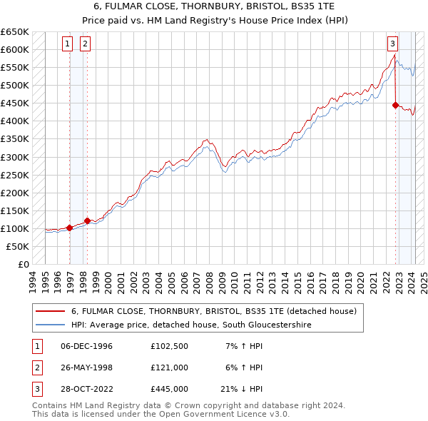 6, FULMAR CLOSE, THORNBURY, BRISTOL, BS35 1TE: Price paid vs HM Land Registry's House Price Index