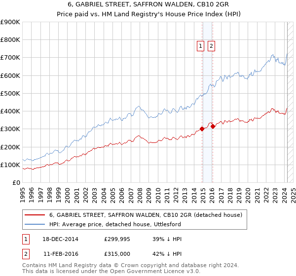 6, GABRIEL STREET, SAFFRON WALDEN, CB10 2GR: Price paid vs HM Land Registry's House Price Index