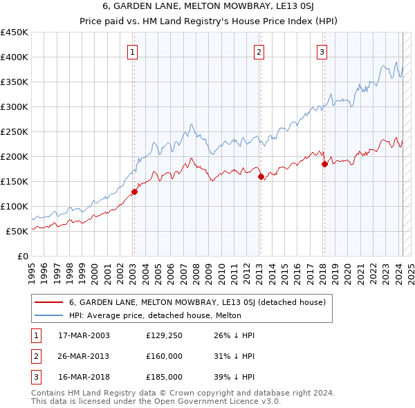 6, GARDEN LANE, MELTON MOWBRAY, LE13 0SJ: Price paid vs HM Land Registry's House Price Index