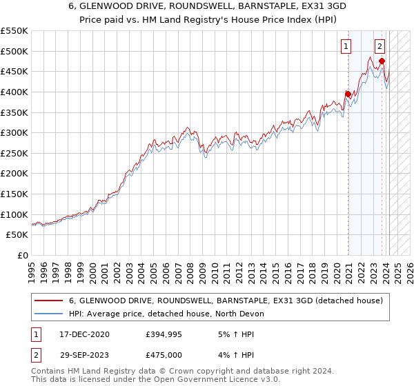 6, GLENWOOD DRIVE, ROUNDSWELL, BARNSTAPLE, EX31 3GD: Price paid vs HM Land Registry's House Price Index