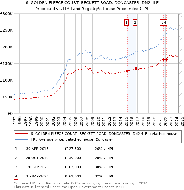 6, GOLDEN FLEECE COURT, BECKETT ROAD, DONCASTER, DN2 4LE: Price paid vs HM Land Registry's House Price Index