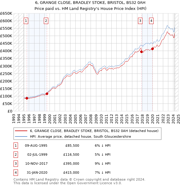 6, GRANGE CLOSE, BRADLEY STOKE, BRISTOL, BS32 0AH: Price paid vs HM Land Registry's House Price Index