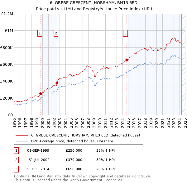 6, GREBE CRESCENT, HORSHAM, RH13 6ED: Price paid vs HM Land Registry's House Price Index