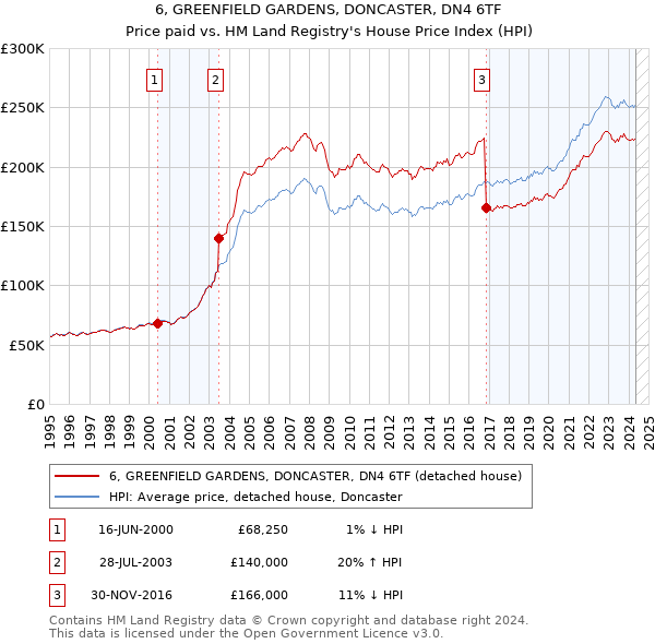 6, GREENFIELD GARDENS, DONCASTER, DN4 6TF: Price paid vs HM Land Registry's House Price Index