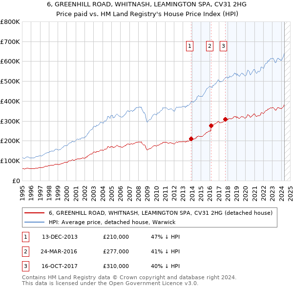 6, GREENHILL ROAD, WHITNASH, LEAMINGTON SPA, CV31 2HG: Price paid vs HM Land Registry's House Price Index