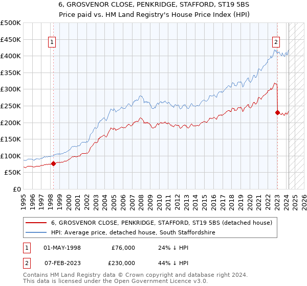 6, GROSVENOR CLOSE, PENKRIDGE, STAFFORD, ST19 5BS: Price paid vs HM Land Registry's House Price Index