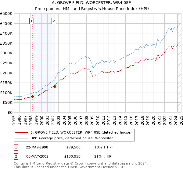 6, GROVE FIELD, WORCESTER, WR4 0SE: Price paid vs HM Land Registry's House Price Index