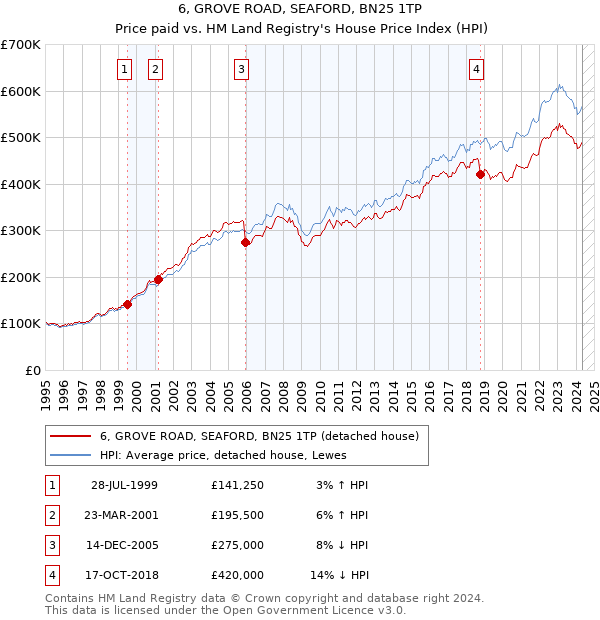 6, GROVE ROAD, SEAFORD, BN25 1TP: Price paid vs HM Land Registry's House Price Index