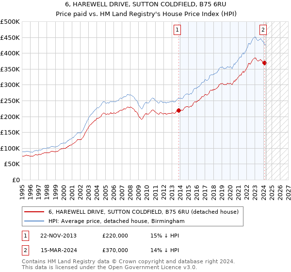 6, HAREWELL DRIVE, SUTTON COLDFIELD, B75 6RU: Price paid vs HM Land Registry's House Price Index