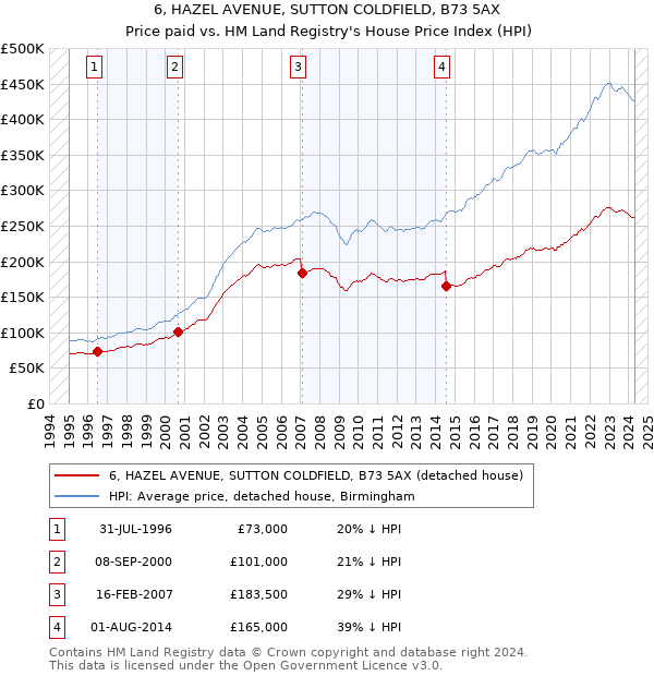 6, HAZEL AVENUE, SUTTON COLDFIELD, B73 5AX: Price paid vs HM Land Registry's House Price Index