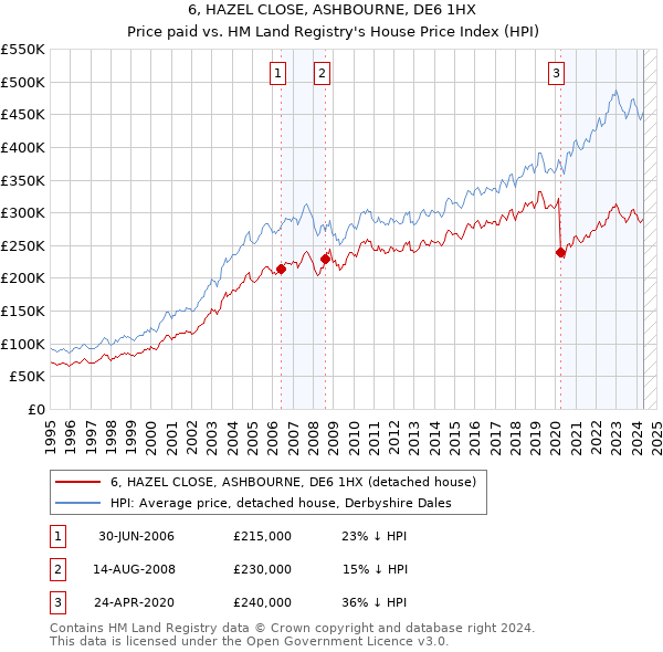 6, HAZEL CLOSE, ASHBOURNE, DE6 1HX: Price paid vs HM Land Registry's House Price Index