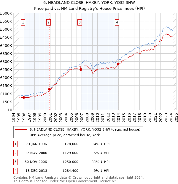 6, HEADLAND CLOSE, HAXBY, YORK, YO32 3HW: Price paid vs HM Land Registry's House Price Index