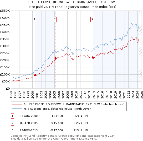 6, HELE CLOSE, ROUNDSWELL, BARNSTAPLE, EX31 3UW: Price paid vs HM Land Registry's House Price Index