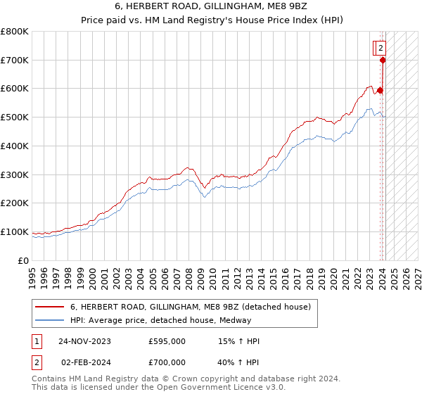 6, HERBERT ROAD, GILLINGHAM, ME8 9BZ: Price paid vs HM Land Registry's House Price Index