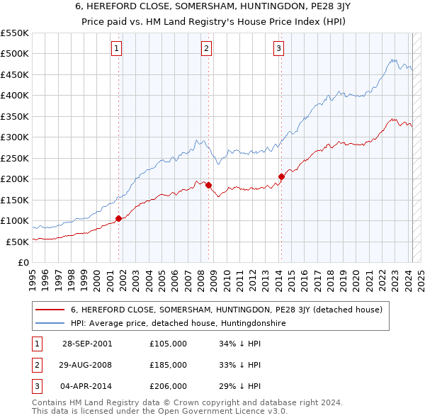 6, HEREFORD CLOSE, SOMERSHAM, HUNTINGDON, PE28 3JY: Price paid vs HM Land Registry's House Price Index