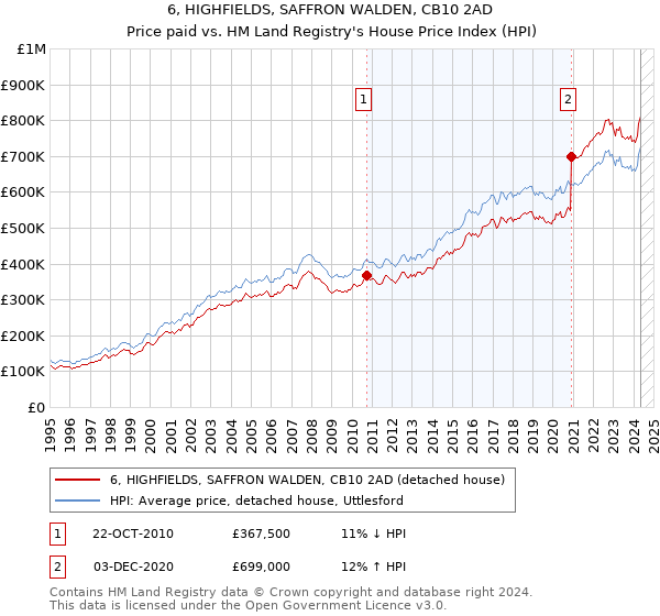 6, HIGHFIELDS, SAFFRON WALDEN, CB10 2AD: Price paid vs HM Land Registry's House Price Index