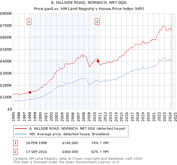 6, HILLSIDE ROAD, NORWICH, NR7 0QG: Price paid vs HM Land Registry's House Price Index