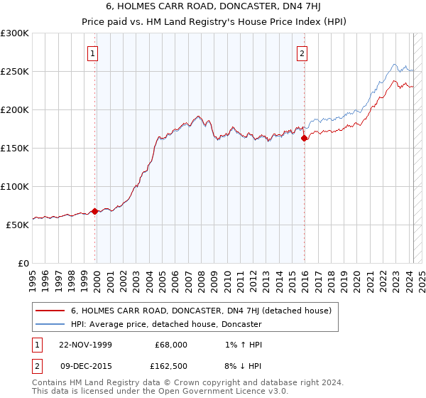 6, HOLMES CARR ROAD, DONCASTER, DN4 7HJ: Price paid vs HM Land Registry's House Price Index