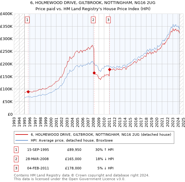 6, HOLMEWOOD DRIVE, GILTBROOK, NOTTINGHAM, NG16 2UG: Price paid vs HM Land Registry's House Price Index