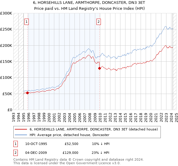 6, HORSEHILLS LANE, ARMTHORPE, DONCASTER, DN3 3ET: Price paid vs HM Land Registry's House Price Index