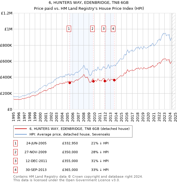 6, HUNTERS WAY, EDENBRIDGE, TN8 6GB: Price paid vs HM Land Registry's House Price Index