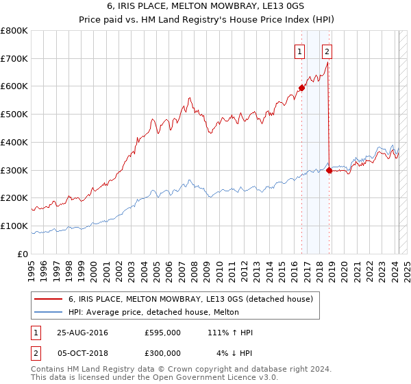 6, IRIS PLACE, MELTON MOWBRAY, LE13 0GS: Price paid vs HM Land Registry's House Price Index