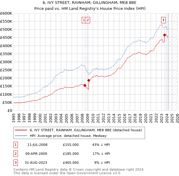 6, IVY STREET, RAINHAM, GILLINGHAM, ME8 8BE: Price paid vs HM Land Registry's House Price Index