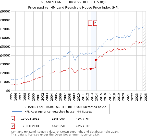 6, JANES LANE, BURGESS HILL, RH15 0QR: Price paid vs HM Land Registry's House Price Index