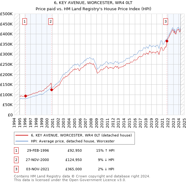 6, KEY AVENUE, WORCESTER, WR4 0LT: Price paid vs HM Land Registry's House Price Index