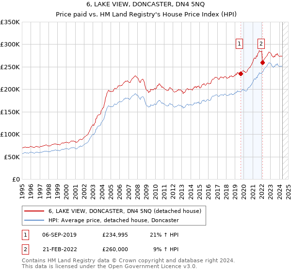 6, LAKE VIEW, DONCASTER, DN4 5NQ: Price paid vs HM Land Registry's House Price Index