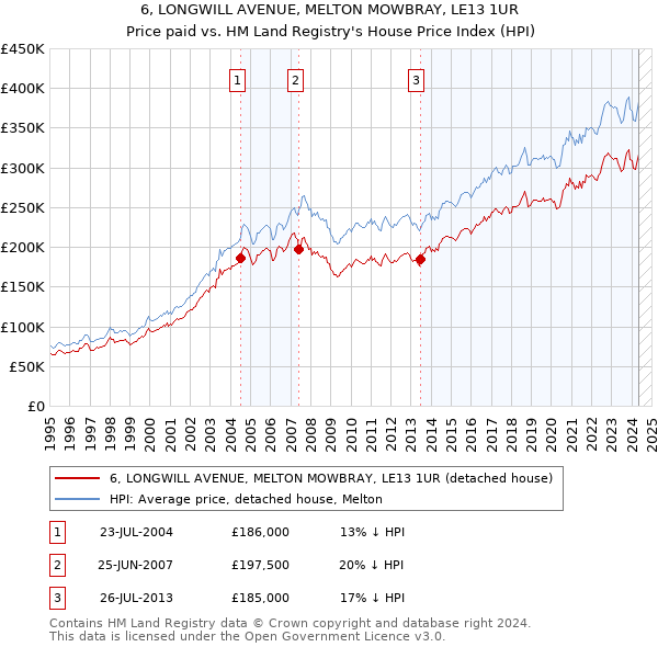 6, LONGWILL AVENUE, MELTON MOWBRAY, LE13 1UR: Price paid vs HM Land Registry's House Price Index